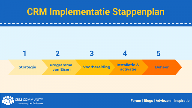Het Crm Implementatie Stappenplan