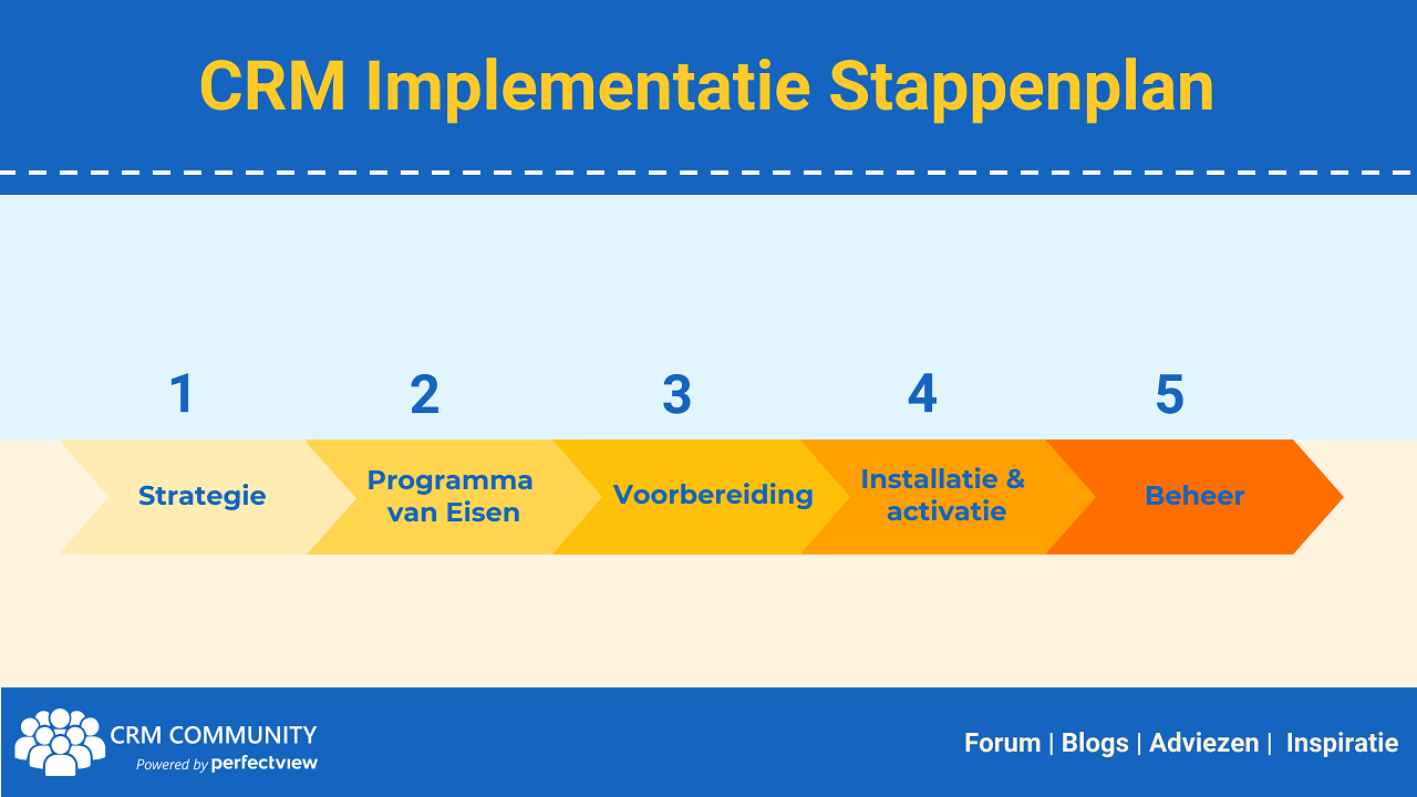 » Het CRM Implementatie Stappenplan